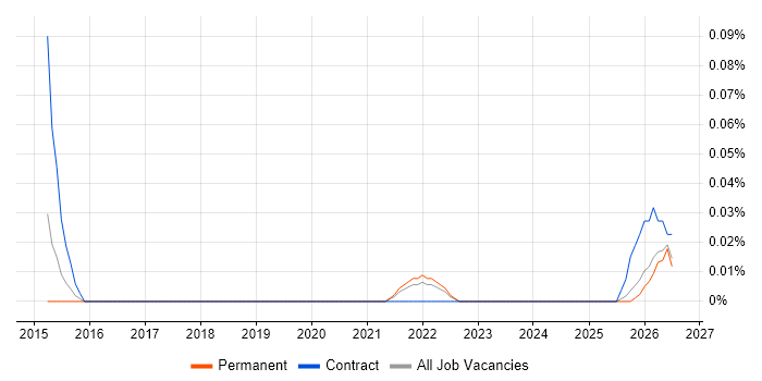 SAP ECC job vacancy trend in Manchester