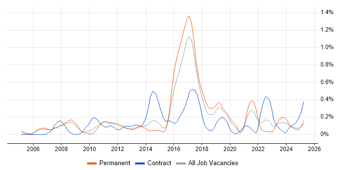 Job vacancy trend for SAP ERP in Manchester Job vacancy trend for SAP ERP in Manchester