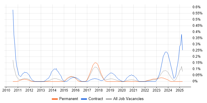 Job vacancy trend for SAP EWM Consultant in Manchester Job vacancy trend for SAP EWM Consultant in Manchester