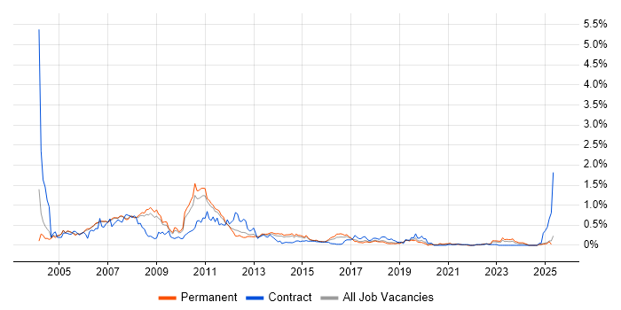Job vacancy trend for SAP FI/CO Consultant in Manchester Job vacancy trend for SAP FI/CO Consultant in Manchester