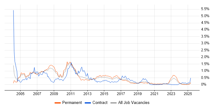 Job vacancy trend for SAP FI/CO in Manchester