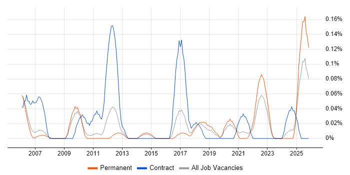 SAP Financial Analyst job vacancy trend in Manchester