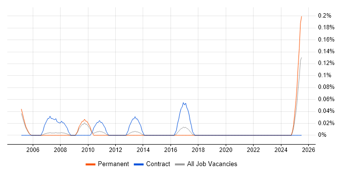 Job vacancy trend for SAP Financial Support in Manchester
