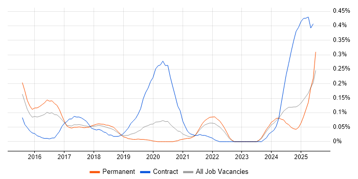 Job vacancy trend for SAP Fiori in Manchester