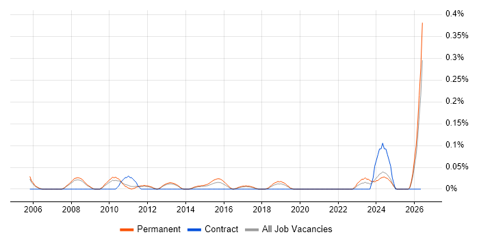 SAP Functional Analyst job vacancy trend in Manchester