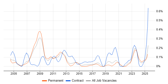 Job vacancy trend for SAP Functional Consultant in Manchester