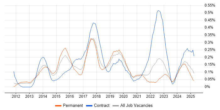 Job vacancy trend for SAP HANA in Manchester