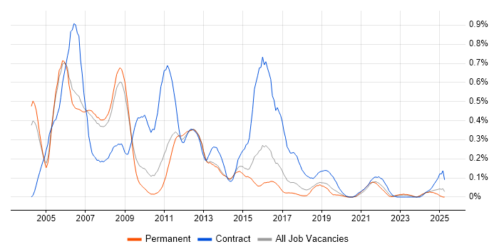 Job vacancy trend for SAP HR in Manchester Job vacancy trend for SAP HR in Manchester