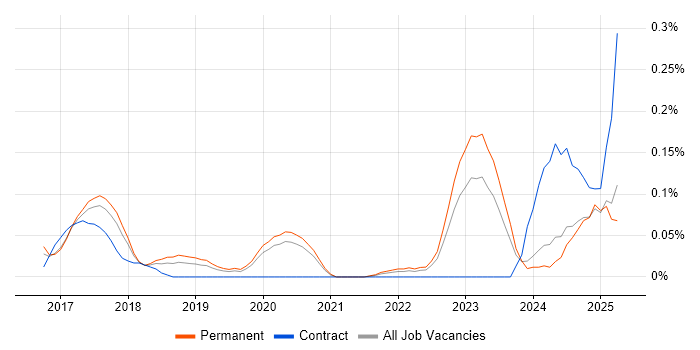 Job vacancy trend for SAP IBP in Manchester Job vacancy trend for SAP IBP in Manchester