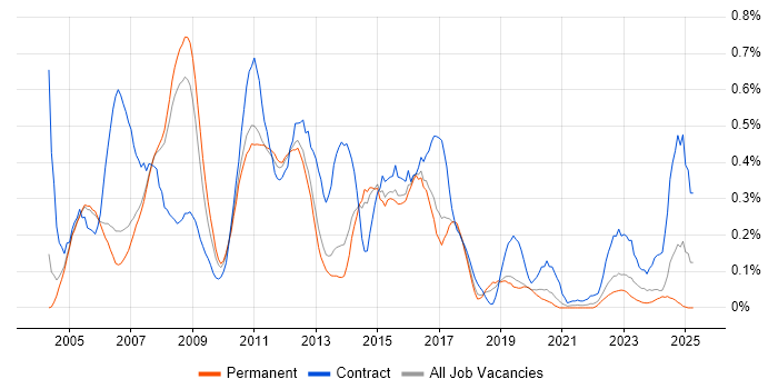 Job vacancy trend for SAP Implementation in Manchester Job vacancy trend for SAP Implementation in Manchester