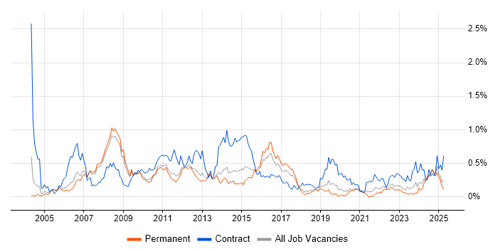 Job vacancy trend for SAP Manager in Manchester