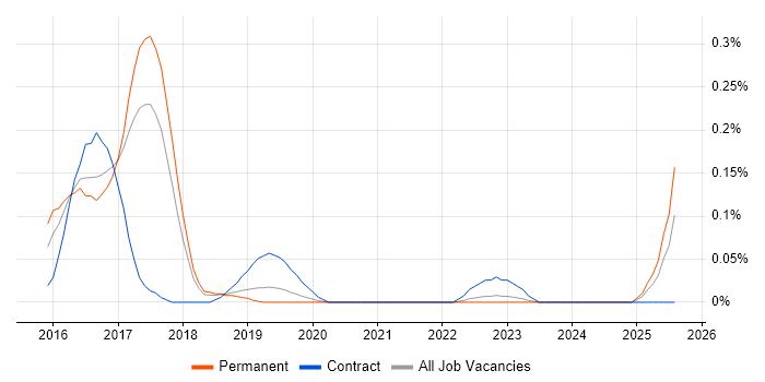 Job vacancy trend for SAP MII in Manchester