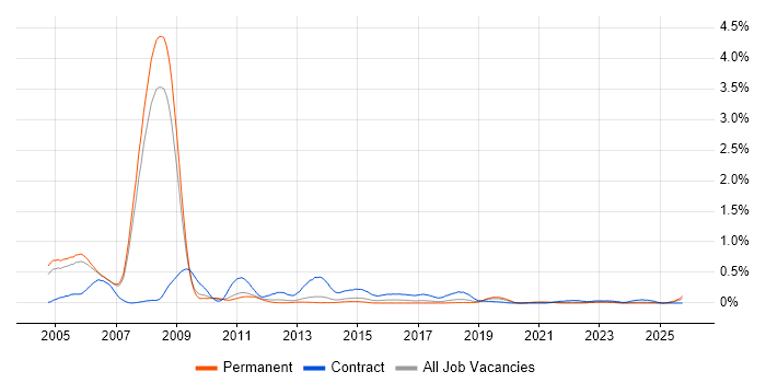 SAP Oil and Gas job vacancy trend in Manchester
