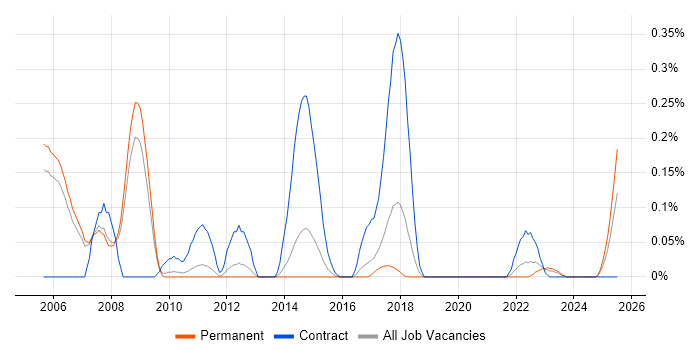 Job vacancy trend for SAP PLM in Manchester