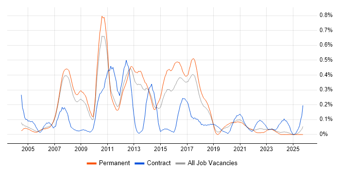 SAP PP job vacancy trend in Manchester