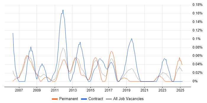 Job vacancy trend for SAP Programme Manager in Manchester