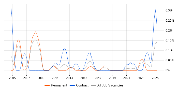 Job vacancy trend for SAP PS in Manchester Job vacancy trend for SAP PS in Manchester