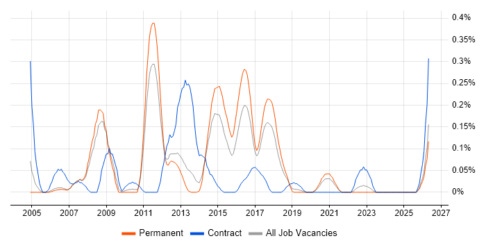 SAP QM job vacancy trend in Manchester