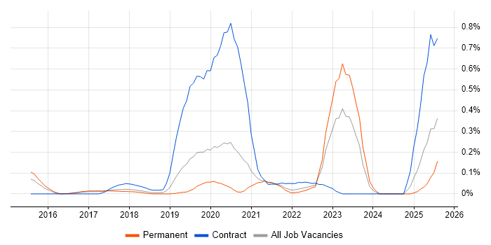 Job vacancy trend for SAP S/4HANA Consultant in Manchester