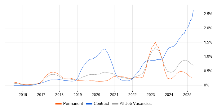 Job vacancy trend for SAP S/4HANA in Manchester Job vacancy trend for SAP S/4HANA in Manchester