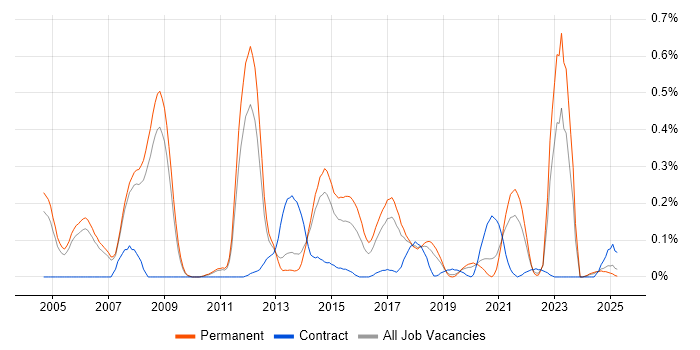 Job vacancy trend for SAP SCM in Manchester Job vacancy trend for SAP SCM in Manchester