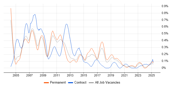 Job vacancy trend for SAP SD Consultant in Manchester