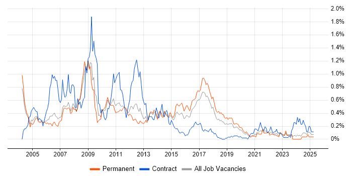 Job vacancy trend for SAP SD in Manchester