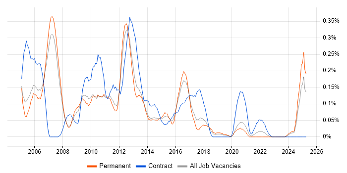 Job vacancy trend for SAP Security in Manchester Job vacancy trend for SAP Security in Manchester