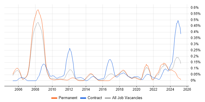 Job vacancy trend for SAP Solutions Architect in Manchester Job vacancy trend for SAP Solutions Architect in Manchester