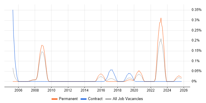 SAP Supply Chain Consultant job vacancy trend in Manchester
