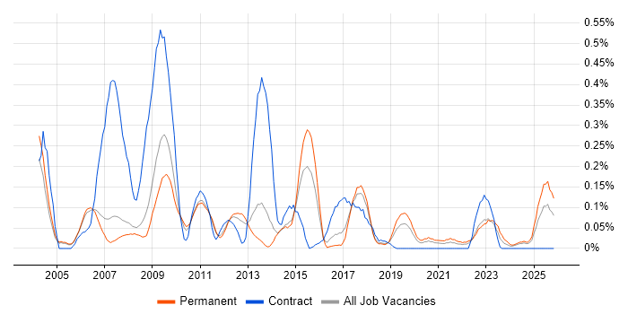 SAP Support Analyst job vacancy trend in Manchester