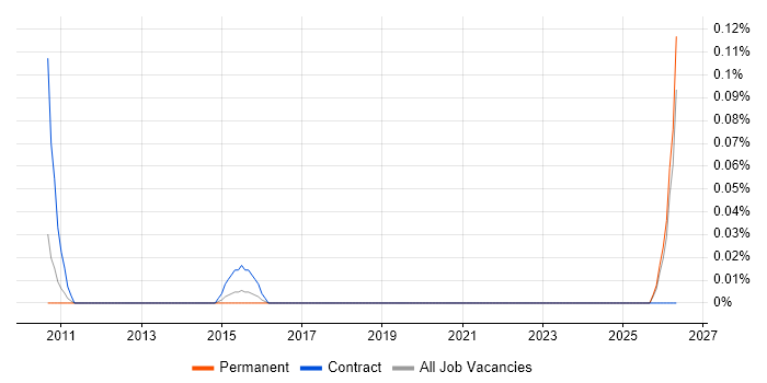 SAP Testing Manager job vacancy trend in Manchester