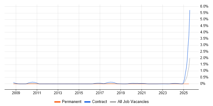 Job vacancy trend for SAP TM in Manchester Job vacancy trend for SAP TM in Manchester