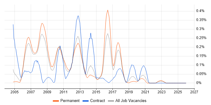 SAP WM Consultant job vacancy trend in Manchester