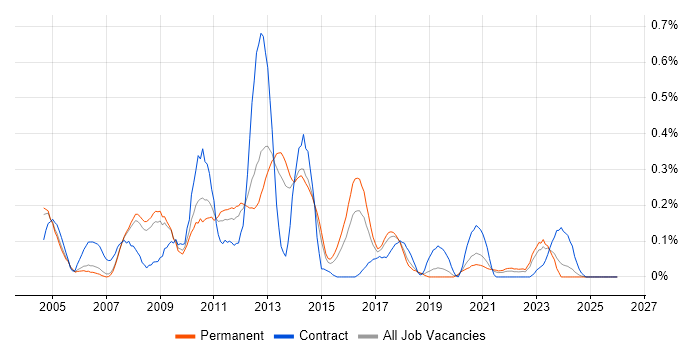 SAP WM job vacancy trend in Manchester