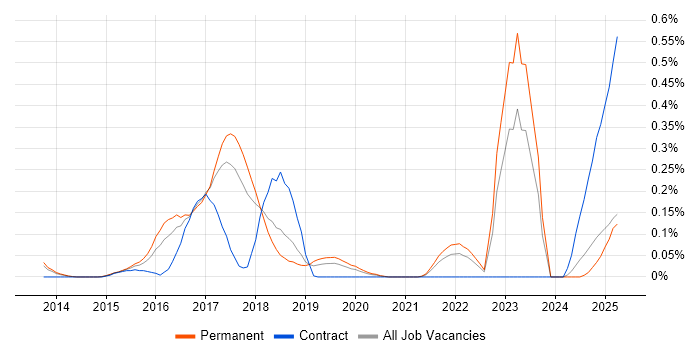 Job vacancy trend for SAPUI5 in Manchester Job vacancy trend for SAPUI5 in Manchester