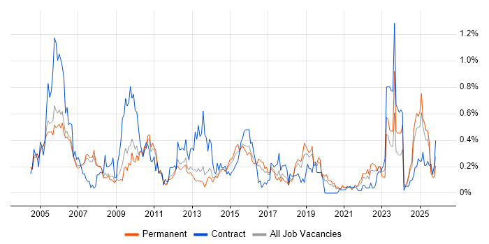 Sarbanes-Oxley job vacancy trend in Manchester