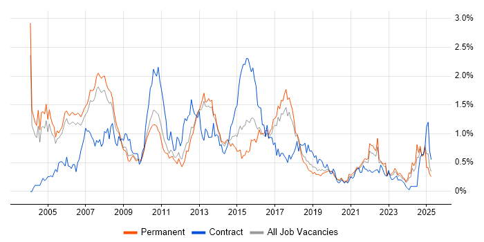 Job vacancy trend for SAS in Manchester Job vacancy trend for SAS in Manchester