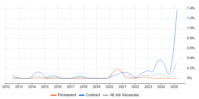 Job vacancy trend for SC Cleared Java Developer in Manchester