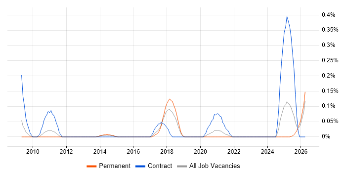 SC Cleared Software Engineer job vacancy trend in Manchester