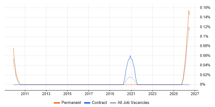 SC Cleared Technical Consultant job vacancy trend in Manchester