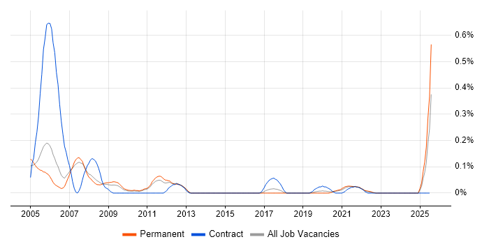 Job vacancy trend for SCADA Engineer in Manchester