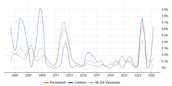 Job vacancy trend for SCADA in Manchester Job vacancy trend for SCADA in Manchester