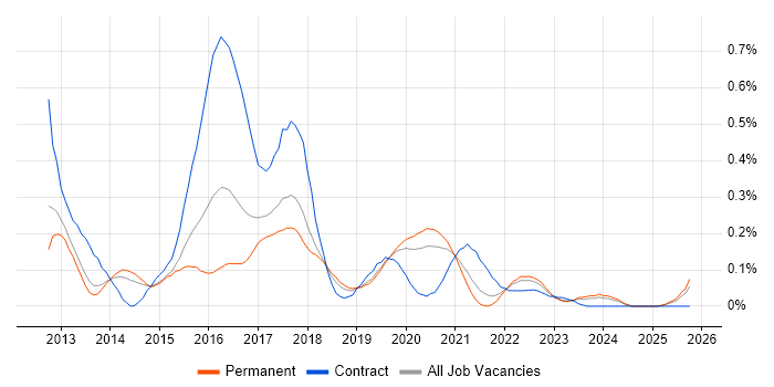 Scala Developer job vacancy trend in Manchester