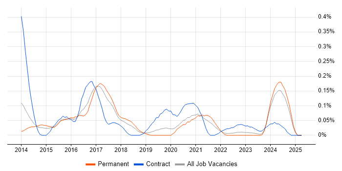 Job vacancy trend for Scala Engineer in Manchester
