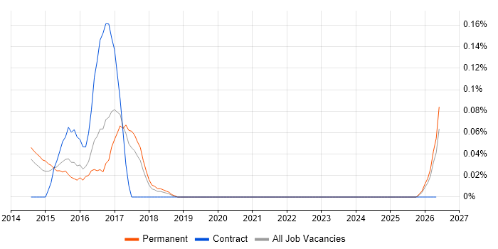 Scala Software Engineer job vacancy trend in Manchester