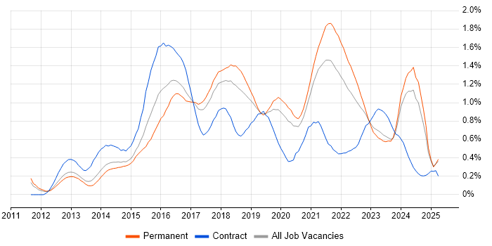 Job vacancy trend for Scala in Manchester