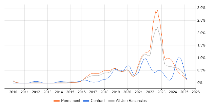 Job vacancy trend for Scaled Agile Framework in Manchester Job vacancy trend for Scaled Agile Framework in Manchester
