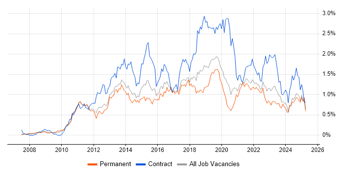Job vacancy trend for SCCM in Manchester Job vacancy trend for SCCM in Manchester