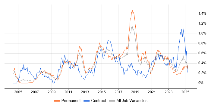 Job vacancy trend for Scenario Testing in Manchester Job vacancy trend for Scenario Testing in Manchester